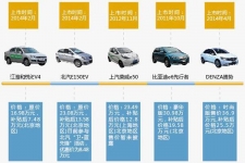 北京市应率先废止新能源车地方目录