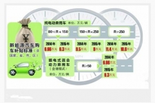 南海新能源汽车补助细则出台 销售商须配充电设施