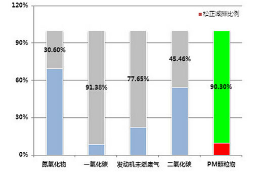 雾霾在天，穹顶之下，松正还你一片蔚蓝！