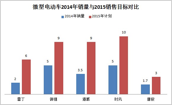 2015年微型电动车销量计划爆表 雷丁御捷等五大企业盘点