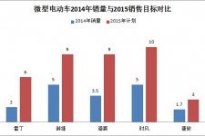 2015年微型电动车销量计划爆表 雷丁御捷等五大企业盘点