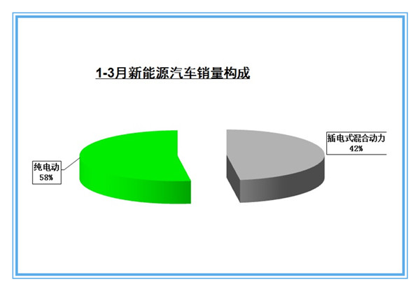 中汽协:3月新能源汽车销售14122辆 插电式增速大减