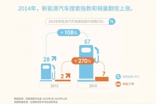 百度报告：新能源汽车搜索量和销量一同暴增