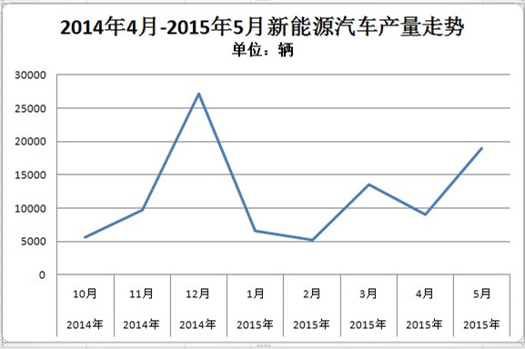 工信部:5月新能源汽车生产1.9万辆 插电式乘用车同比增4倍