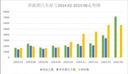 抢手新能源汽车指标摇号在即 中签率科学分析88%