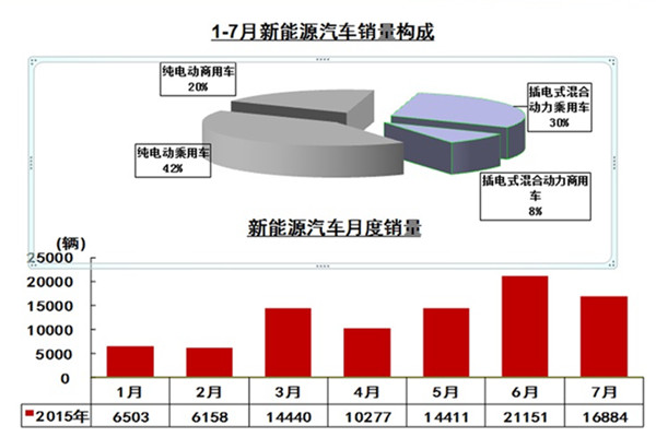 中汽协:7月新能源汽车售出16884辆  政策驱动向需求驱动过渡