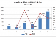 物流市场升温 纯电动物流车上半年产量猛增至2500辆