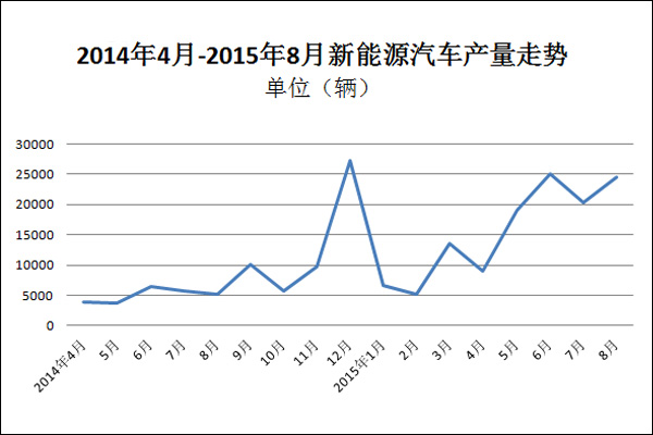 一周热点 | 8月新能源汽车产销旺盛；第五批免税目录公布；锂电池行业规范发出