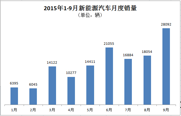 中汽协：9月新能源汽车产销同步达2.8万辆 产量环比增幅约1万辆