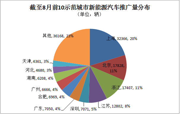 目标大限在即！仅4个城市完成新能源汽车推广目标