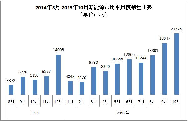 乘联会：10月新能源乘用车销售创新高至2.14万辆 康迪熊猫排第一