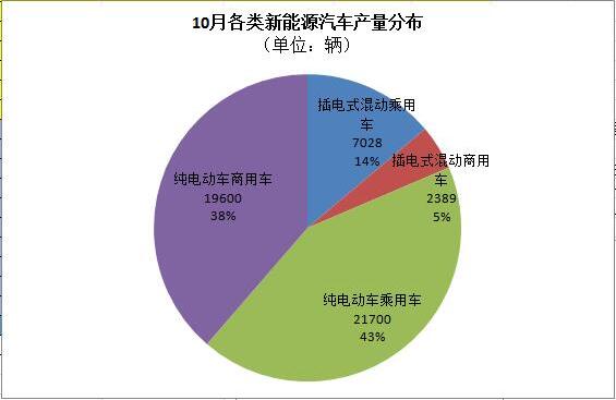 工信部：5万辆！10月新能源汽车产量暴增