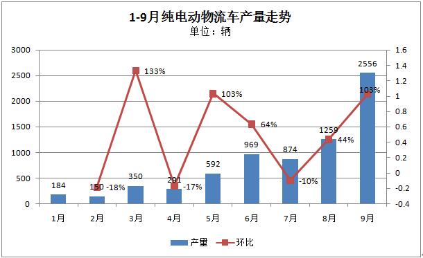 第三季度增势强劲  前9月纯电动物流车累计产量达7225辆