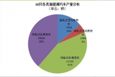 工信部：5万辆！10月新能源汽车产量暴增