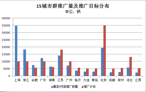 5城市已完成推广目标  截至9月累计推广达18万辆