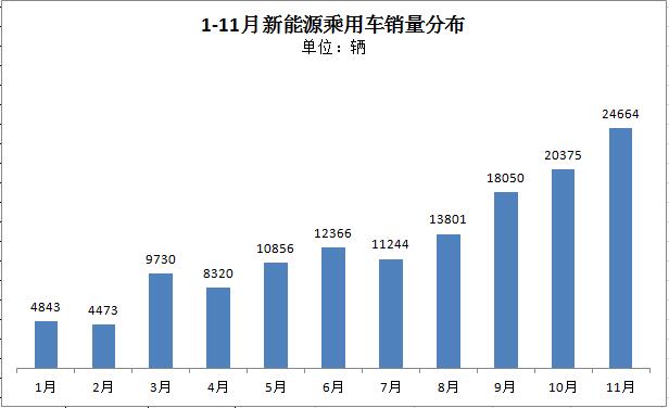 乘联会：11月新能源乘用车销量攀升至2.5万辆 康迪熊猫持续领先