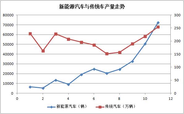 GNEV特稿 | 跨越1%拐点  前11月新能源汽车产量占整体市场比重达1.26%