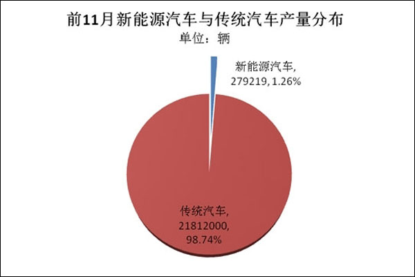 一周热点 | 新能源汽车产量跨越1%拐点；北京新能源指标直接配置；动力电池企业新目录公布