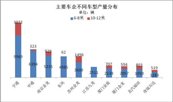 前11月纯电客车产6.8万辆  6-8米车型占8成