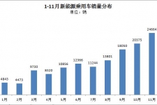 乘联会：11月新能源乘用车销量攀升至2.5万辆 康迪熊猫持续领先