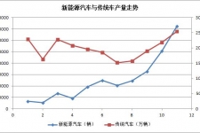 GNEV特稿 | 跨越1%拐点  前11月新能源汽车产量占整体市场比重达1.26%