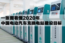 一张图看懂2020年中国电动汽车充换电站建设目标