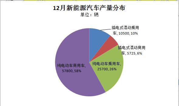 工信部：12月新能源汽车产量近10万辆  全年产量达37.9万辆