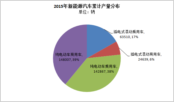 中汽协：2015年新能源汽车销量33万辆  2016年预计达70万辆