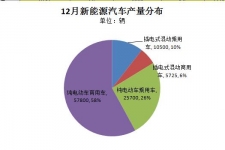 工信部：12月新能源汽车产量近10万辆  全年产量达37.9万辆