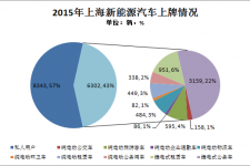 2015年上海新能源汽车推广同比增长4.15倍