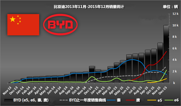 全球2015年电动乘用车销量排行TOP20：中国车型占9席