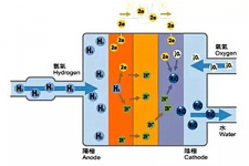 三星为何放弃11年的燃料电池而转向电动汽车电池？