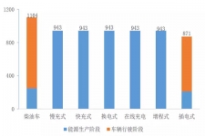 全国6万辆的新能源公交车能改善多少环保问题？