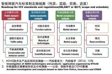 中国版无人驾驶标准要来了，标准主要有四个部分