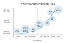 第二次车内空间革命：新技术、新场景、新指标