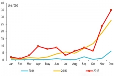 纯电动客车12月产3.5万辆刷新纪录