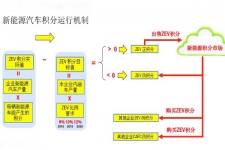 研究周报 | “双积分管理”新政下两个基于企业案例的积分模拟计算