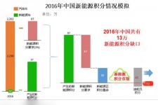 研究周报 | “双积分管理”新政下未来新能源积分市场场景模拟