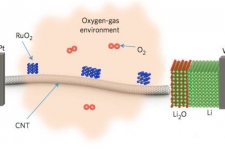 比能量可达900Wh/kg，环境透射电镜揭示Li-O2电池反应机理