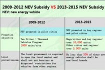 2009-2012 NEV Subsidy VS 2013-2015 NEV Subsidy