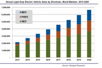 全球电气化车辆2020年市场份额将达7％